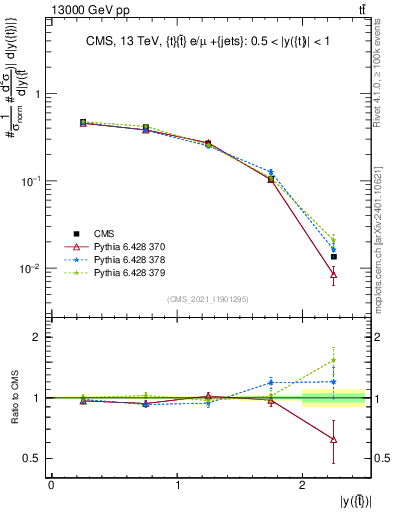 Plot of top.y in 13000 GeV pp collisions