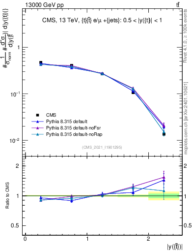 Plot of top.y in 13000 GeV pp collisions