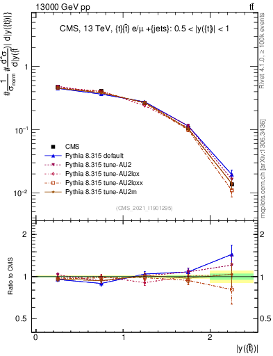 Plot of top.y in 13000 GeV pp collisions