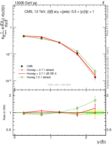 Plot of top.y in 13000 GeV pp collisions