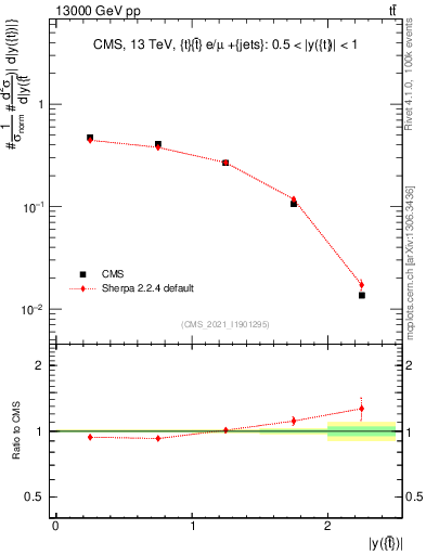 Plot of top.y in 13000 GeV pp collisions