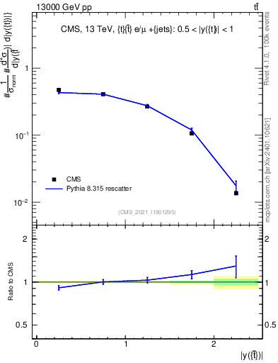 Plot of top.y in 13000 GeV pp collisions