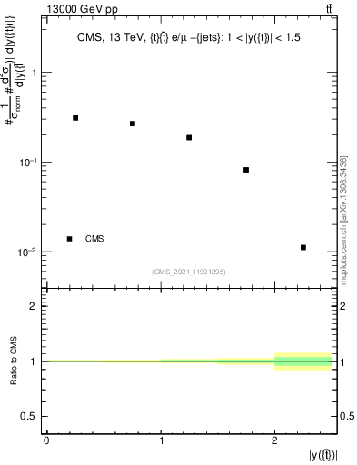 Plot of top.y in 13000 GeV pp collisions