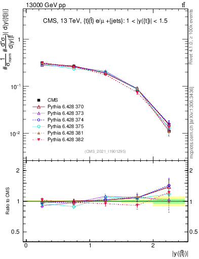 Plot of top.y in 13000 GeV pp collisions