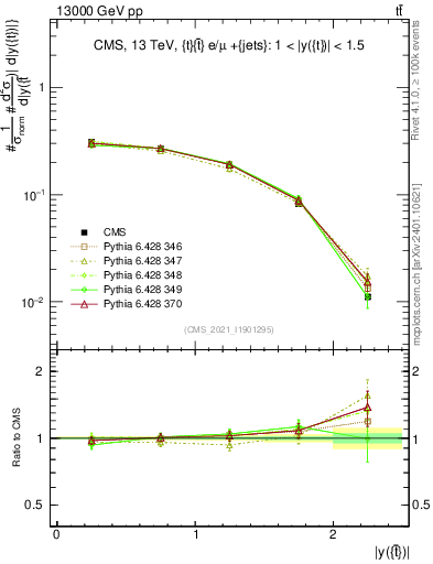 Plot of top.y in 13000 GeV pp collisions