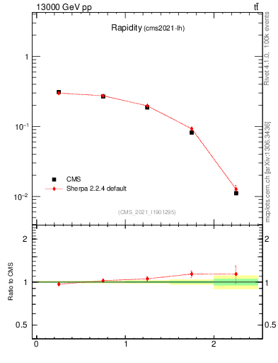 Plot of top.y in 13000 GeV pp collisions