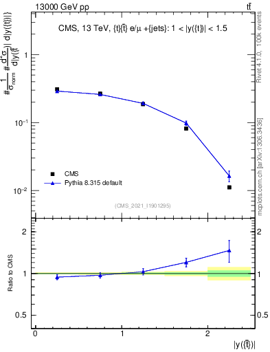 Plot of top.y in 13000 GeV pp collisions