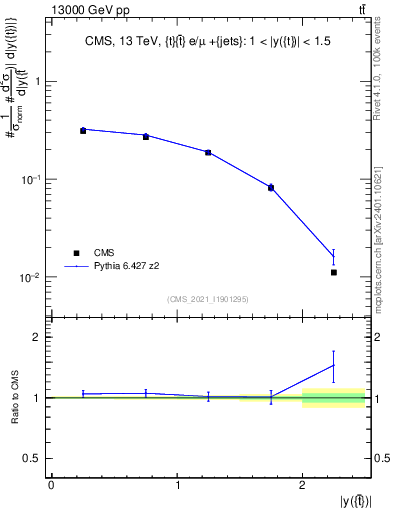 Plot of top.y in 13000 GeV pp collisions