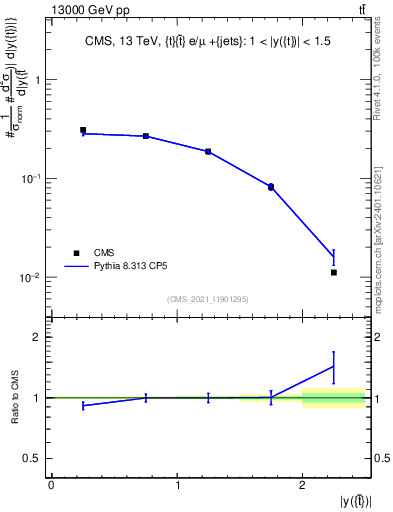 Plot of top.y in 13000 GeV pp collisions