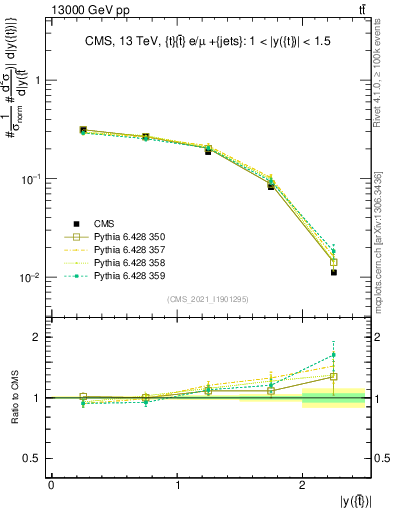Plot of top.y in 13000 GeV pp collisions