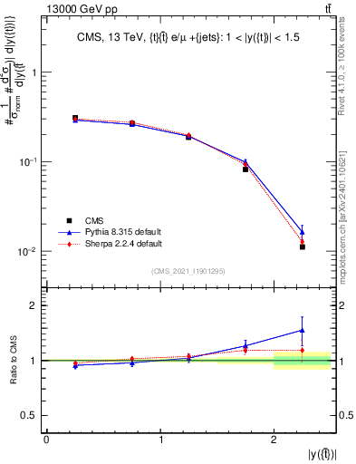 Plot of top.y in 13000 GeV pp collisions