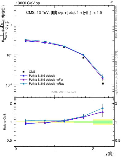 Plot of top.y in 13000 GeV pp collisions