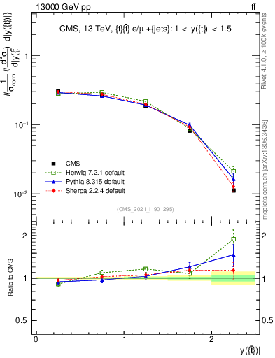 Plot of top.y in 13000 GeV pp collisions