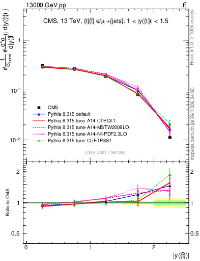 Plot of top.y in 13000 GeV pp collisions