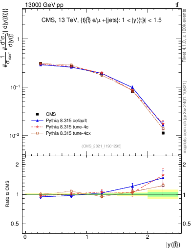 Plot of top.y in 13000 GeV pp collisions
