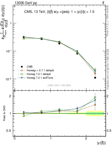 Plot of top.y in 13000 GeV pp collisions