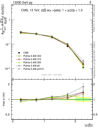 Plot of top.y in 13000 GeV pp collisions