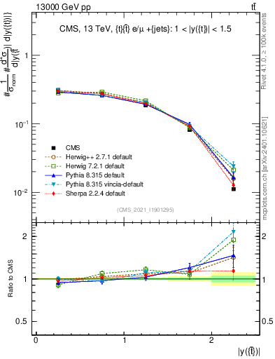 Plot of top.y in 13000 GeV pp collisions