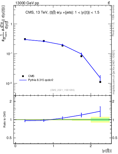 Plot of top.y in 13000 GeV pp collisions