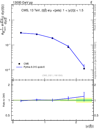 Plot of top.y in 13000 GeV pp collisions