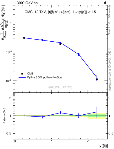 Plot of top.y in 13000 GeV pp collisions