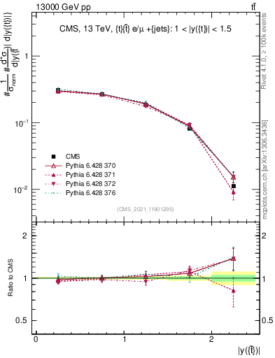 Plot of top.y in 13000 GeV pp collisions