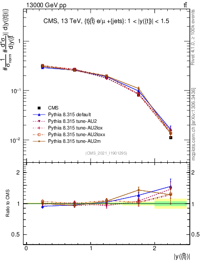 Plot of top.y in 13000 GeV pp collisions