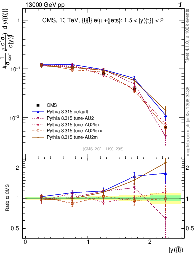 Plot of top.y in 13000 GeV pp collisions