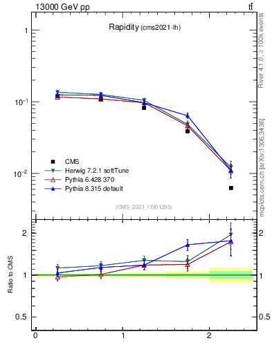 Plot of top.y in 13000 GeV pp collisions