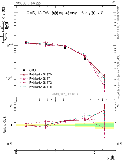 Plot of top.y in 13000 GeV pp collisions