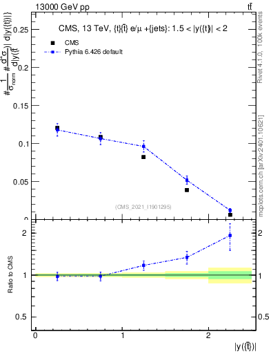 Plot of top.y in 13000 GeV pp collisions