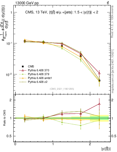 Plot of top.y in 13000 GeV pp collisions
