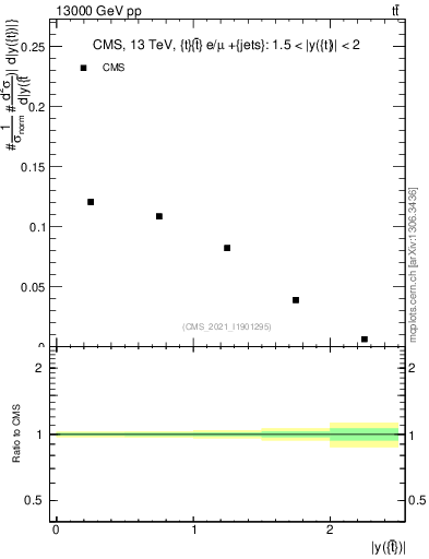 Plot of top.y in 13000 GeV pp collisions