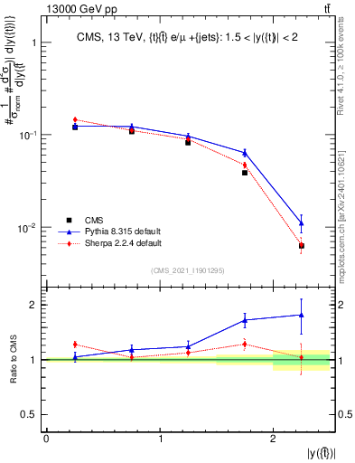 Plot of top.y in 13000 GeV pp collisions