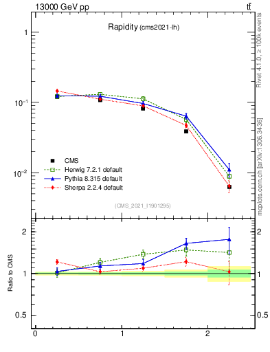 Plot of top.y in 13000 GeV pp collisions