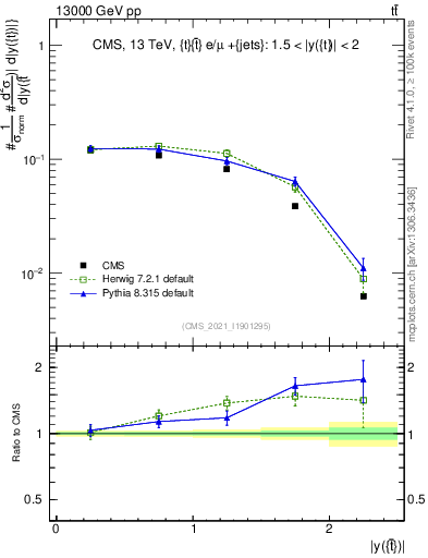 Plot of top.y in 13000 GeV pp collisions