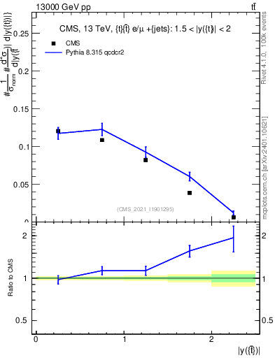 Plot of top.y in 13000 GeV pp collisions