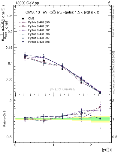 Plot of top.y in 13000 GeV pp collisions