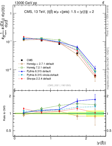 Plot of top.y in 13000 GeV pp collisions