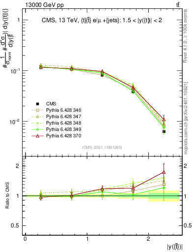 Plot of top.y in 13000 GeV pp collisions