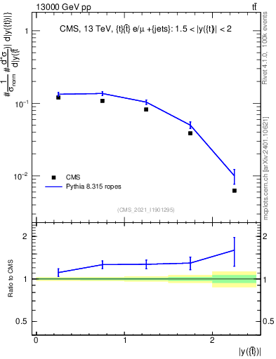 Plot of top.y in 13000 GeV pp collisions