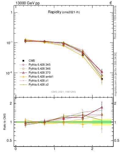 Plot of top.y in 13000 GeV pp collisions
