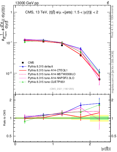 Plot of top.y in 13000 GeV pp collisions