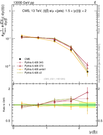 Plot of top.y in 13000 GeV pp collisions