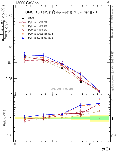 Plot of top.y in 13000 GeV pp collisions