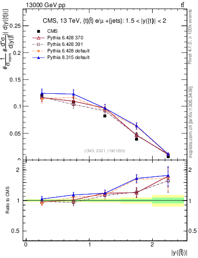Plot of top.y in 13000 GeV pp collisions