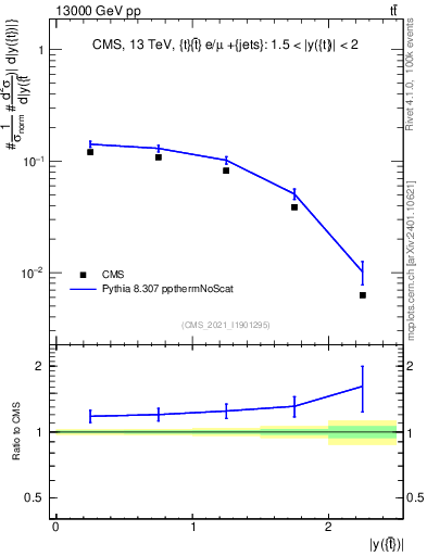 Plot of top.y in 13000 GeV pp collisions