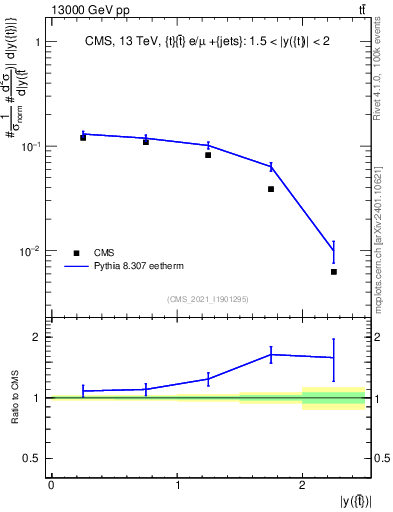 Plot of top.y in 13000 GeV pp collisions