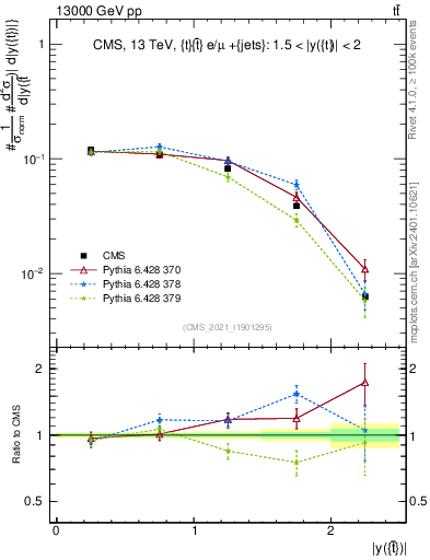 Plot of top.y in 13000 GeV pp collisions