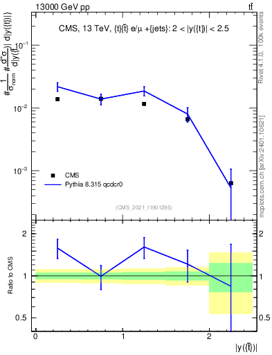 Plot of top.y in 13000 GeV pp collisions